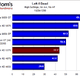 Illustration for article titled ATI Radeon HD 5570 Review and Benchmarks: Reasonable Gaming, DX11 Performance For $80?
